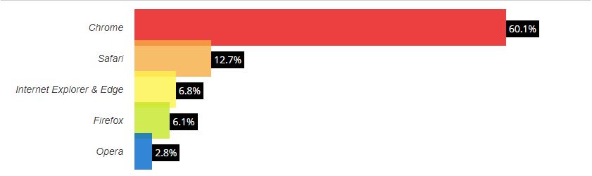 Nisan 2019 Verilerine Göre Chrome en çok kullanılan tarayıcı. Chrome Reklam Engellemenin Kalkması sonrası bakalım oran değişecek mi?